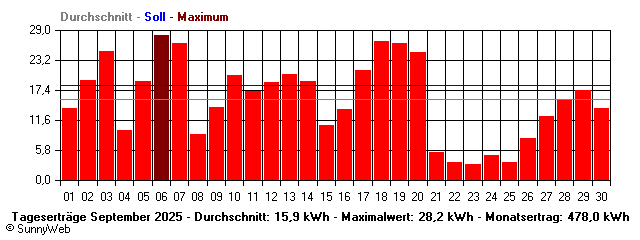Grafik Monatsertrag