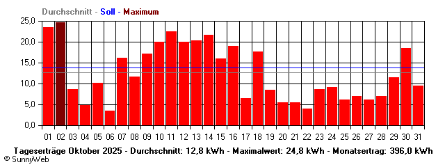 Grafik Monatsertrag