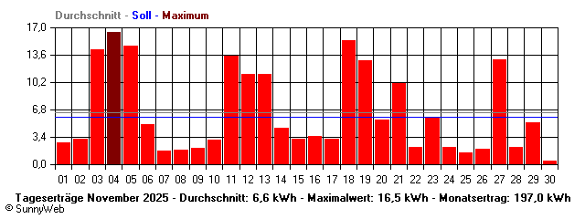 Grafik Monatsertrag