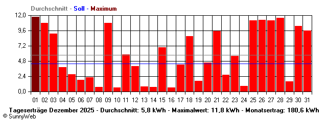 Grafik Monatsertrag