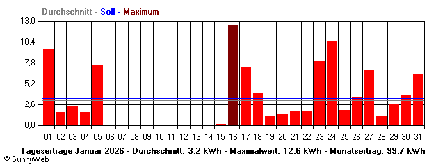 Grafik Monatsertrag
