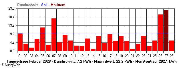 Grafik Monatsertrag