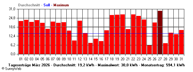 Grafik Monatsertrag