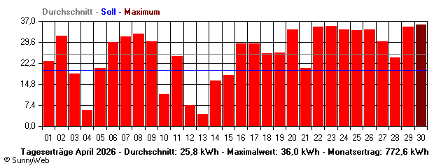 Grafik Monatsertrag