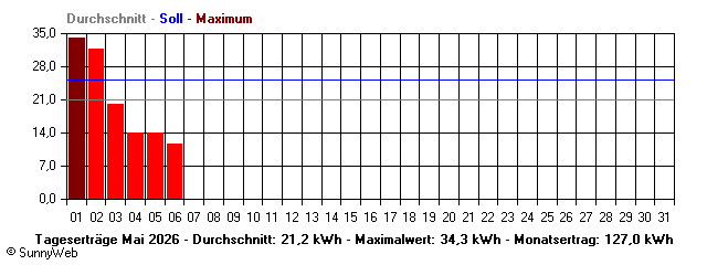 Grafik Monatsertrag